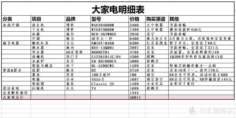 3-6万家电清单，小家里的大幸福-15项家电汇总