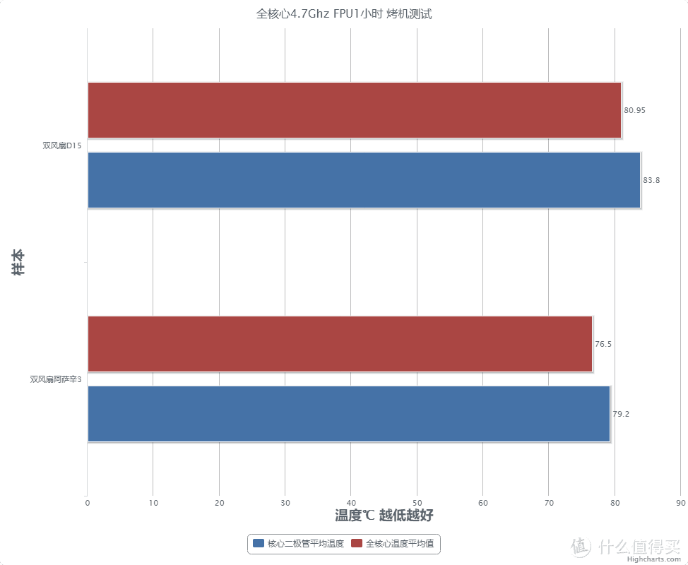 新风冷之王？ 猫头鹰D15 vs 九州风神 阿萨辛III