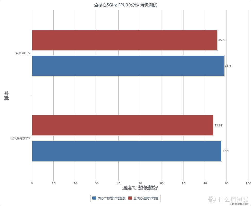 新风冷之王？ 猫头鹰D15 vs 九州风神 阿萨辛III