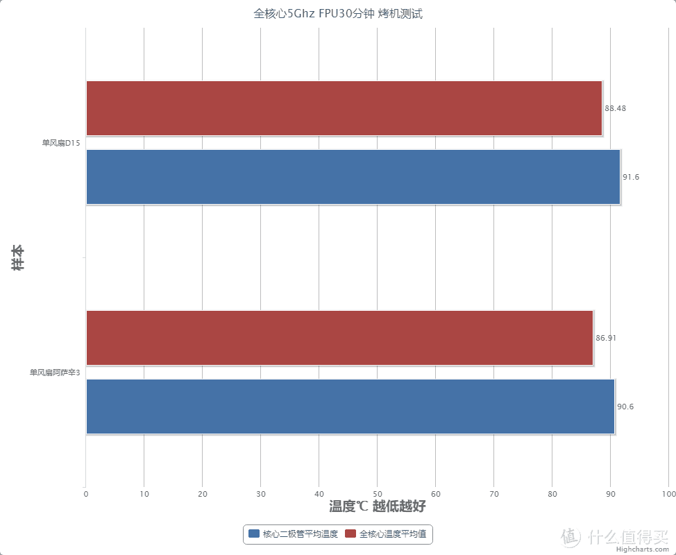 新风冷之王？ 猫头鹰D15 vs 九州风神 阿萨辛III