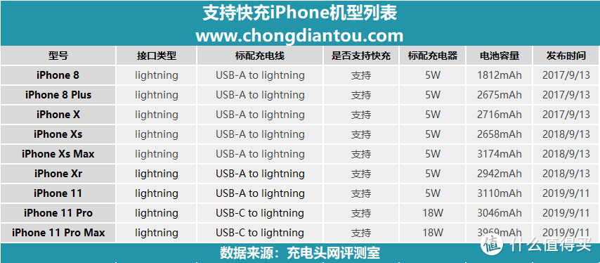 22W以上！iPhone 11 Pro Max PD充电器兼容性评测