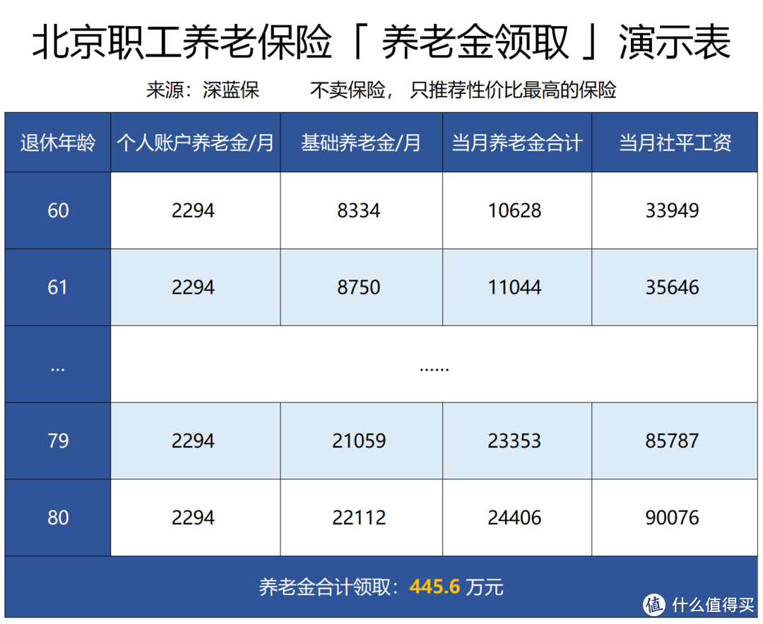 （为方便计算，社会平均工资按 5% 增长）