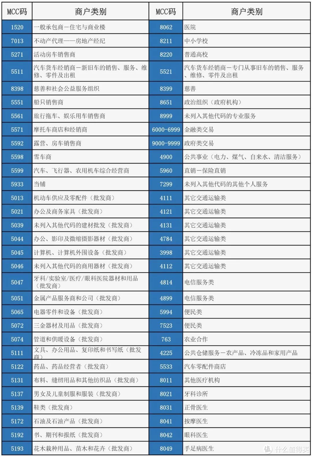 细数国内22家银行不计积分商户名单大全