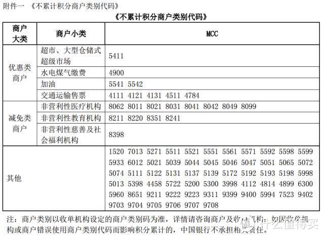 细数国内22家银行不计积分商户名单大全