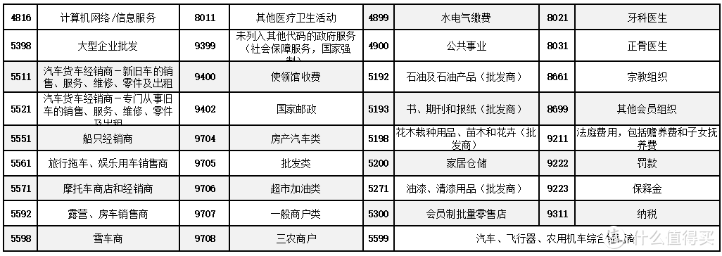 细数国内22家银行不计积分商户名单大全