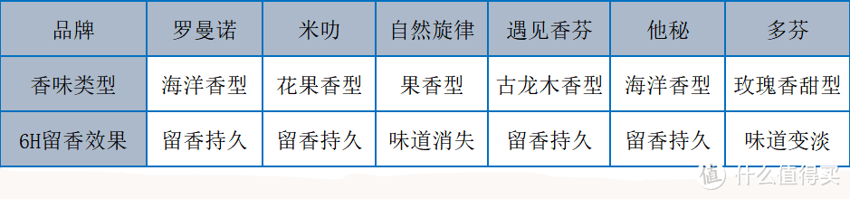 6款香芬沐浴露深度测评，尤其这款香味太迷人，出门反被撩