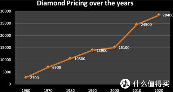钻石是不是21世纪最大的骗局，求你来辩个痛快！
