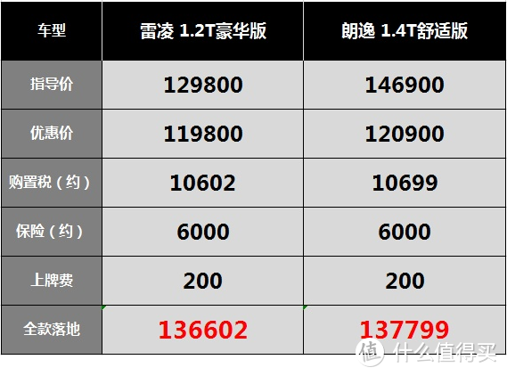 雷凌：售价提高依然是塑料内饰，动力太弱导致被朗逸抢客户