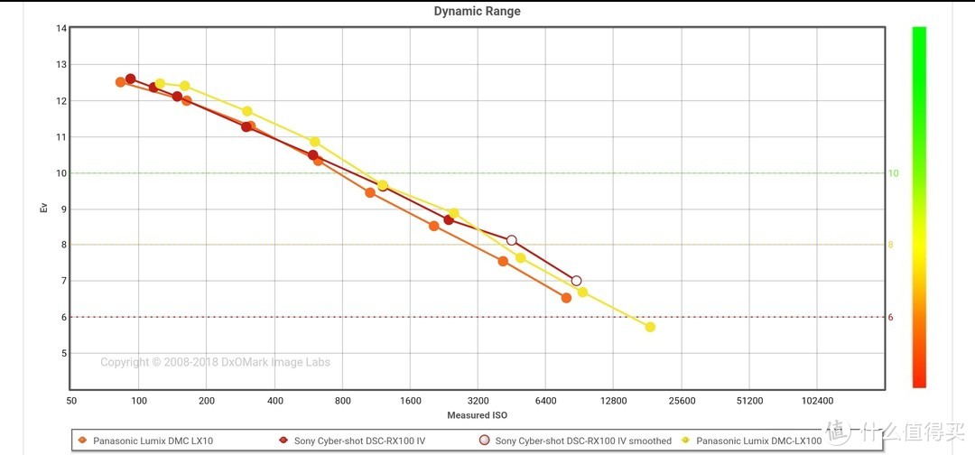 DxO Mark 动态范围比较