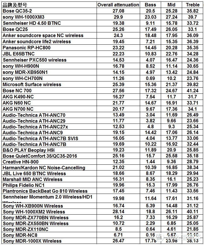 表中数字的单位为dB，数据来源于Rtings