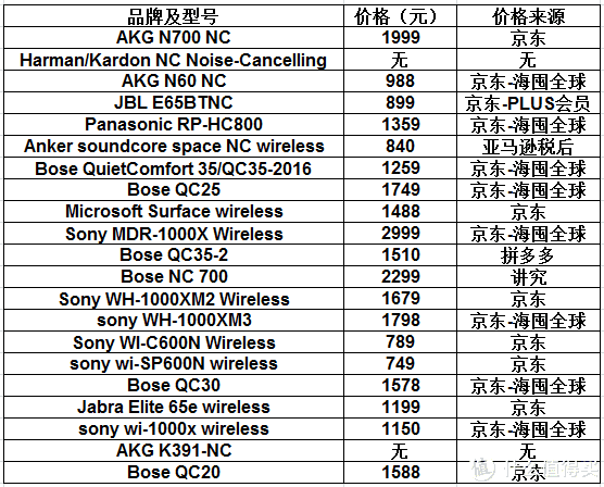 所有耳机价格均为2019年9月25日查到的最低价格