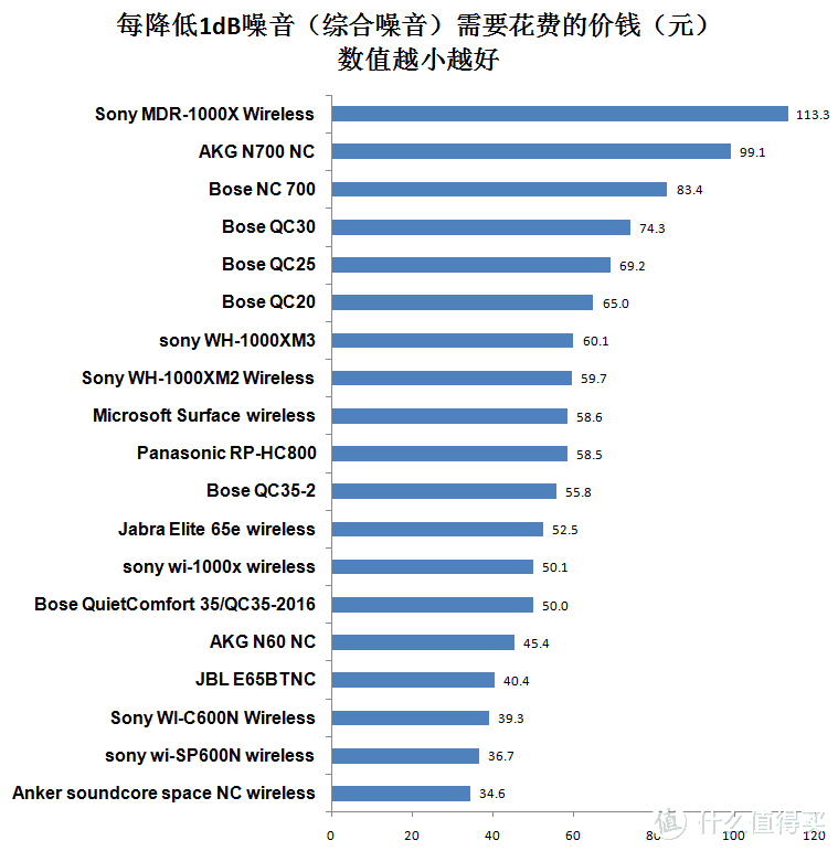 值无不言116期：2019降噪耳机购买指南，39款头戴式+12款入耳式耳机降噪实力对比