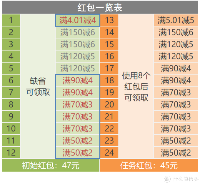 手机淘宝的付费羊毛？88红包省钱卡评测！