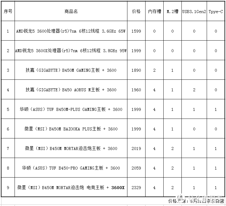 畅玩吃鸡、舒适办公两不误，超高性价比装机方案晒单，绝对良心干货涨知识（多图）