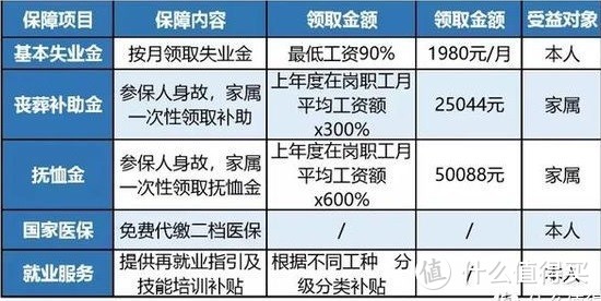 深圳失业保险【保障内容】说明