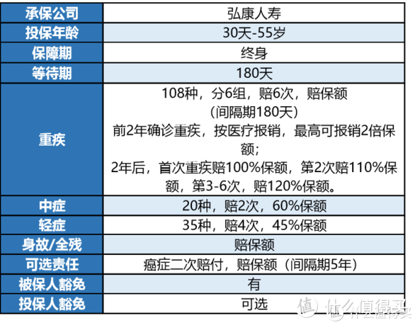 倍倍加重疾险保障内容