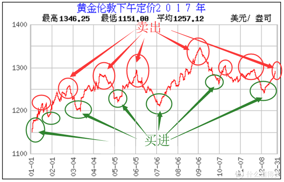 黄金牛市，央行都在买买买，我们要跟吗？