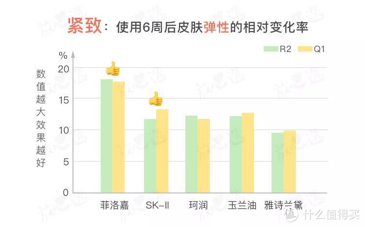 氪金15万评测5款抗皱面霜，SK-II大红瓶居然败给200块的它