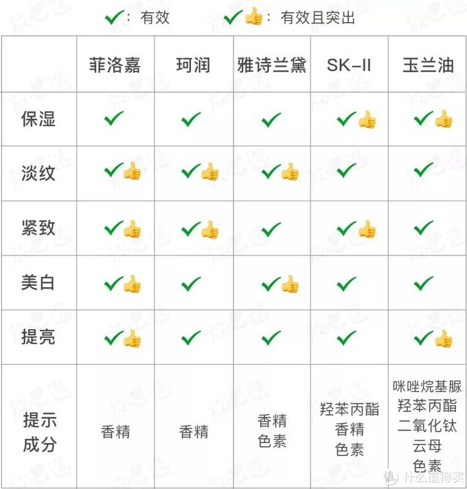 氪金15万评测5款抗皱面霜，SK-II大红瓶居然败给200块的它