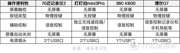 老司机秘籍No.65：300~800元隐藏式记录仪横评 10项PK深度解析