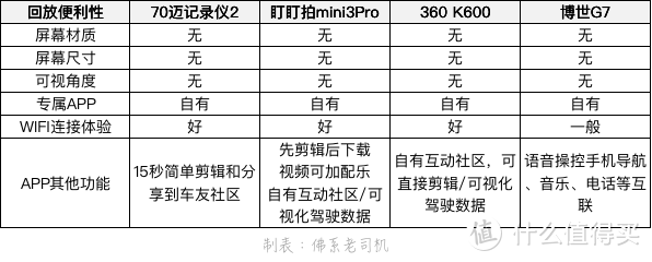 老司机秘籍No.65：300~800元隐藏式记录仪横评 10项PK深度解析