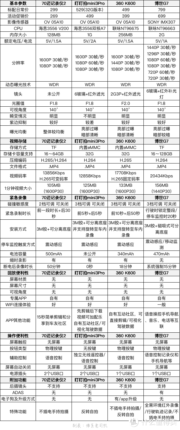 老司机秘籍No.65：300~800元隐藏式记录仪横评 10项PK深度解析