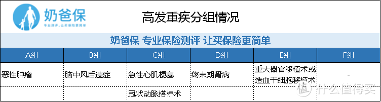 弘康倍倍加重疾险优缺点评测，重疾前2年只报销？