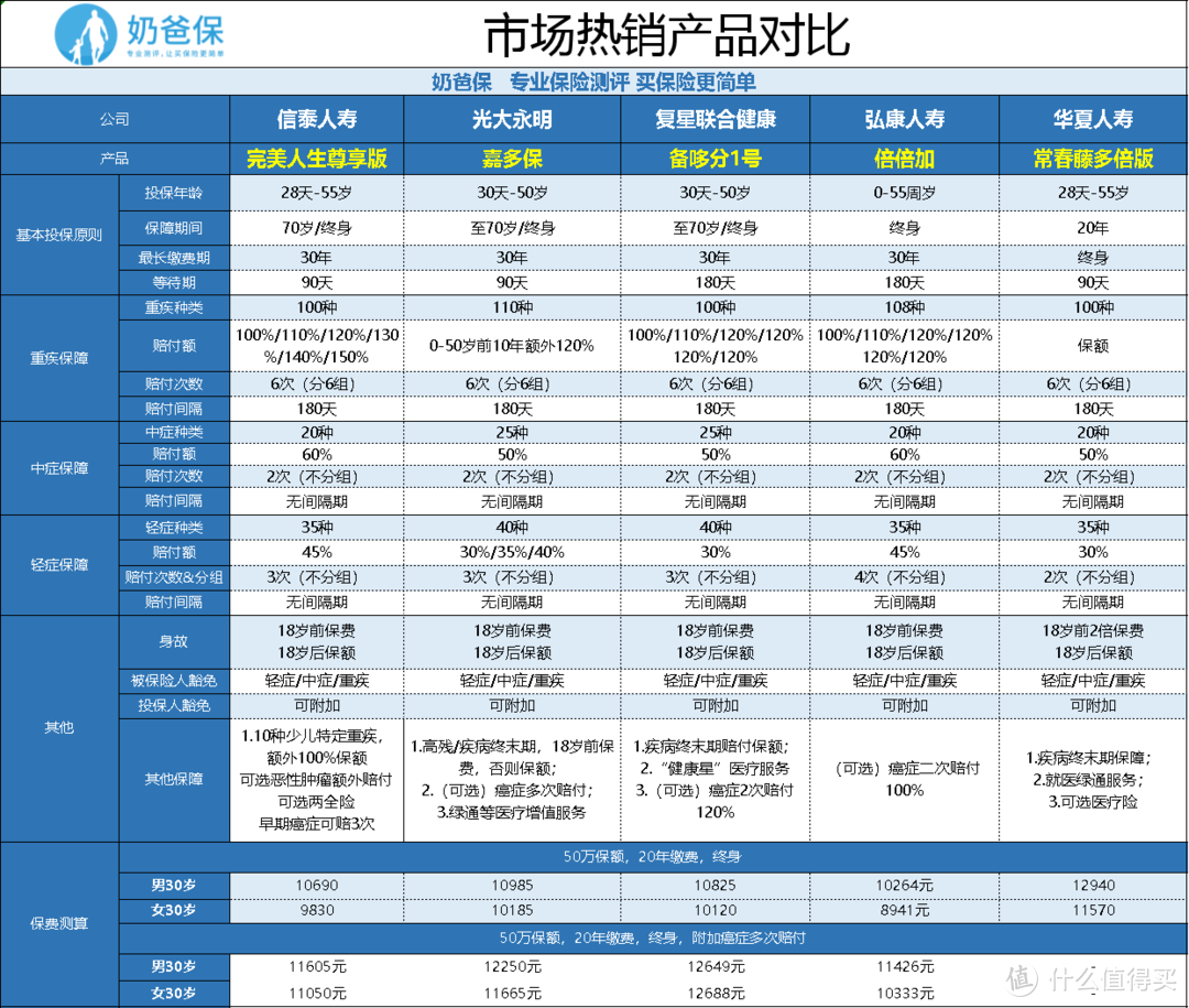 弘康倍倍加重疾险优缺点评测，重疾前2年只报销？