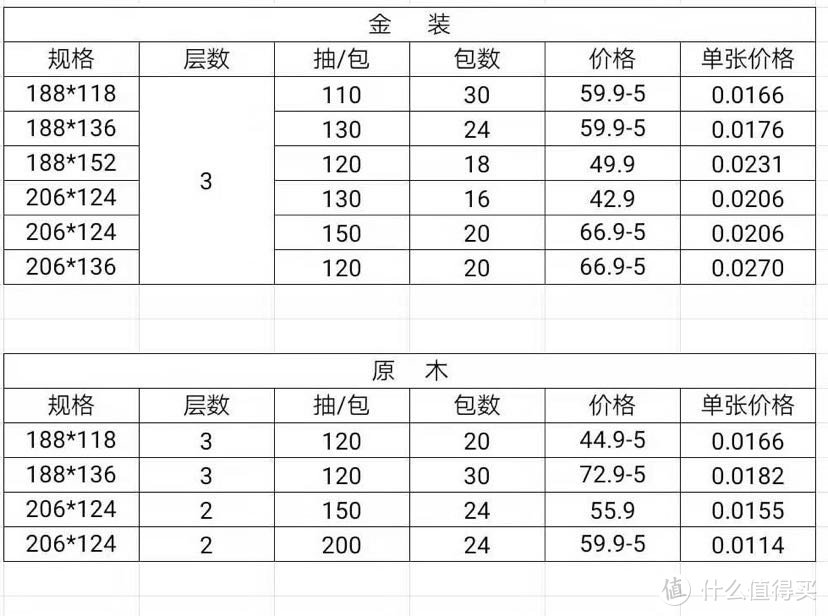 聊聊每家的刚需_家庭常用的那些纸