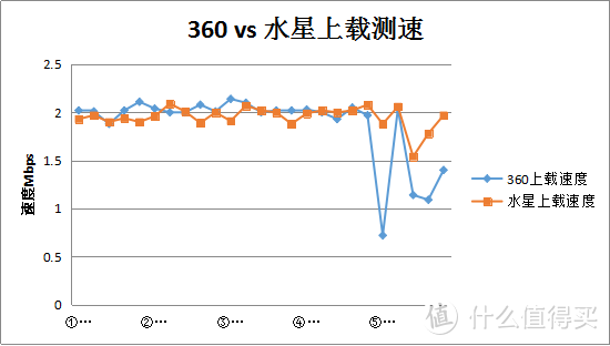 千兆360家庭防火墙V5S对比水星D19G，附赠干货：两台路由器无线信号叠加教程