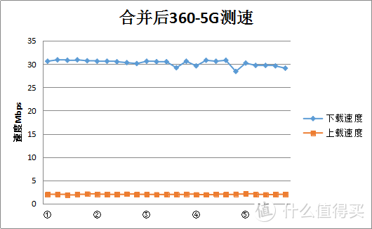 千兆360家庭防火墙V5S对比水星D19G，附赠干货：两台路由器无线信号叠加教程