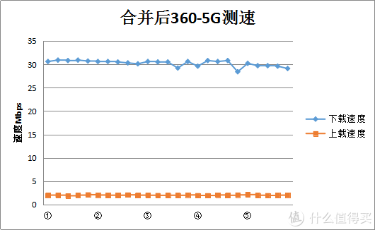 千兆360家庭防火墙V5S对比水星D19G，附赠干货：两台路由器无线信号叠加教程