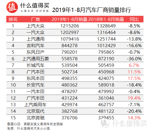 车榜单：2019年8月TOP 15汽车厂商销量排行榜