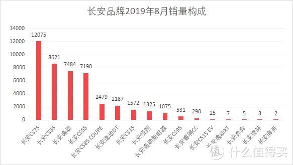 车榜单：2019年8月TOP 15汽车厂商销量排行榜