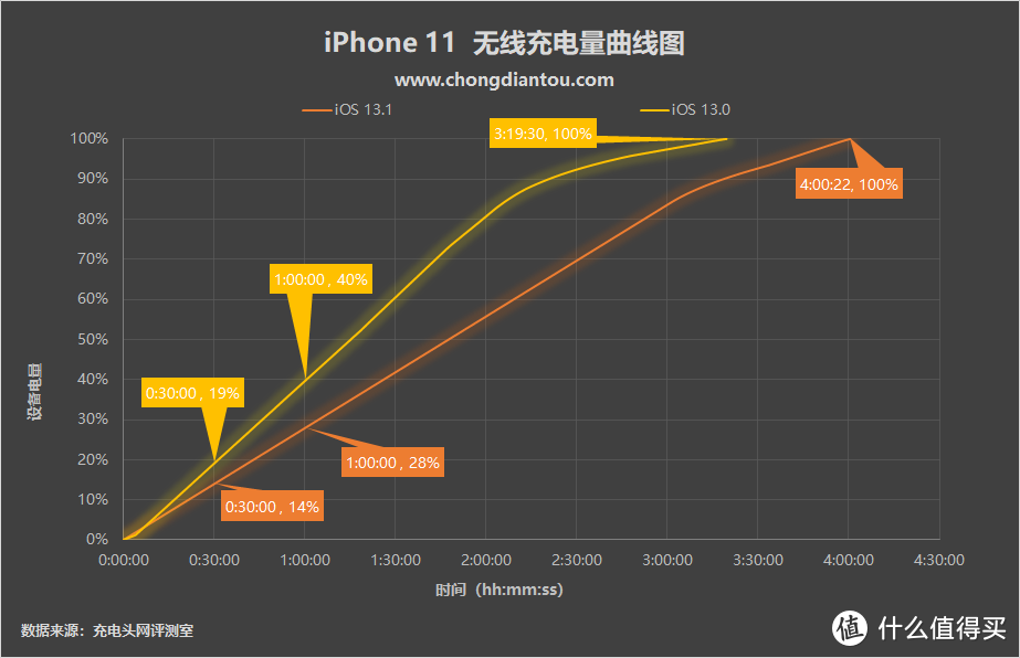 苹果竟然搞OTA阉割？iOS13.1清理第三方无线充电器