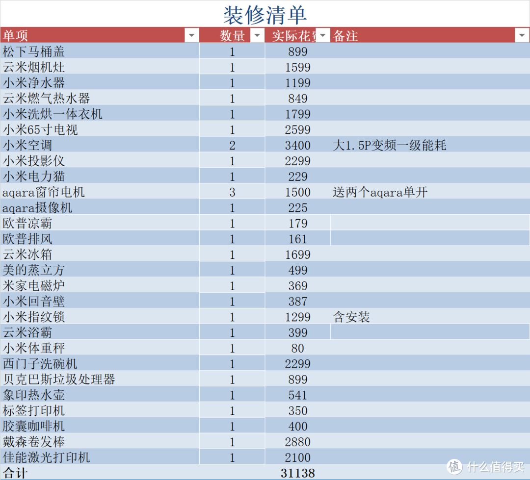 如果把一些智能小配件算上，总价应该在3w3左右