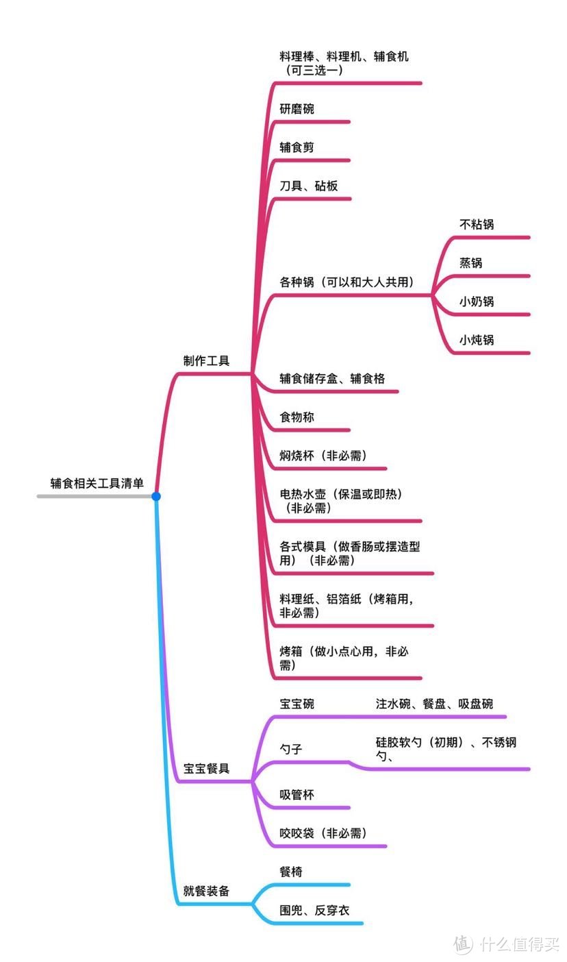 小小吃货养成记——宝宝辅食工具大推荐