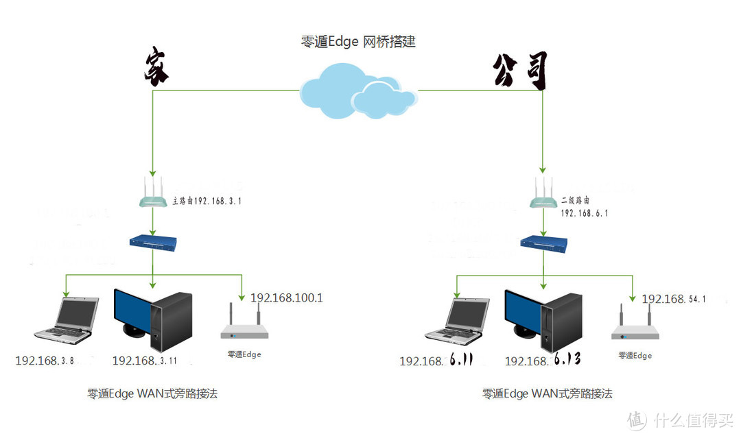 路由器的黑科技零遁異地組網體驗測評