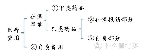 为什么要买医疗保险？买了别的保险还有必要买医疗险吗？