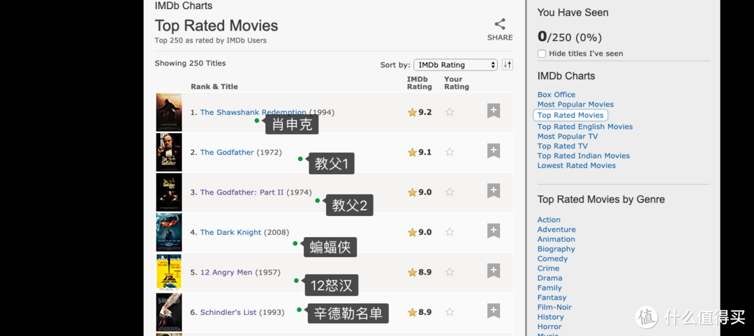 真的 IMDB TOP250