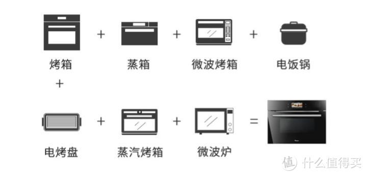 1=7！微蒸烤一体机真的有这么好么？