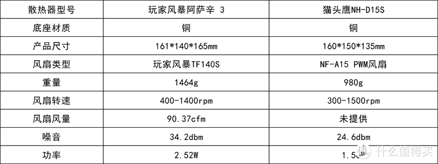 极品风冷谁是王者？玩家风暴阿萨辛3对比猫头鹰NH-D15测试