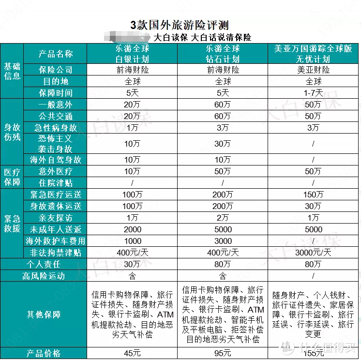 3款热门国外旅游险测评