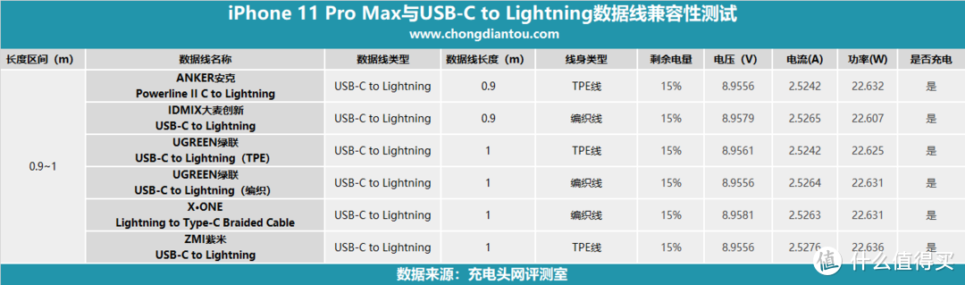 iOS 13.1是否影响有线充电？23款USB-C to Lightning数据线兼容性评测