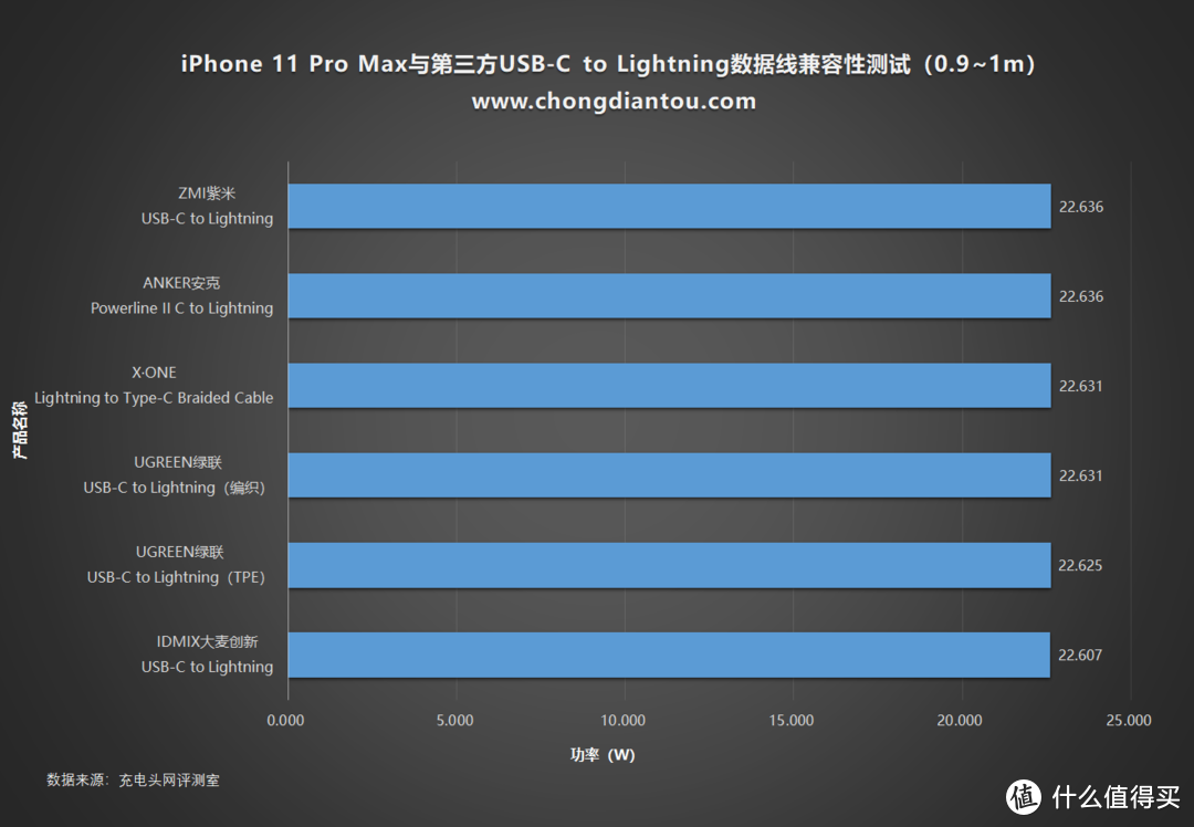 iOS 13.1是否影响有线充电？23款USB-C to Lightning数据线兼容性评测