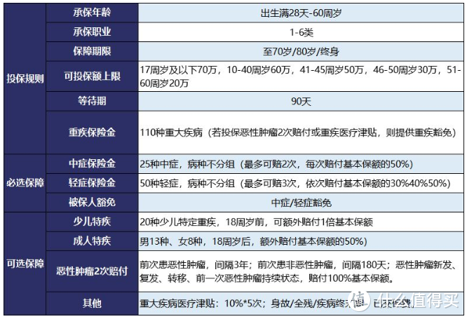 生病后有人给你发”工资”！小雨伞-昆仑健康保2.0值得买吗？