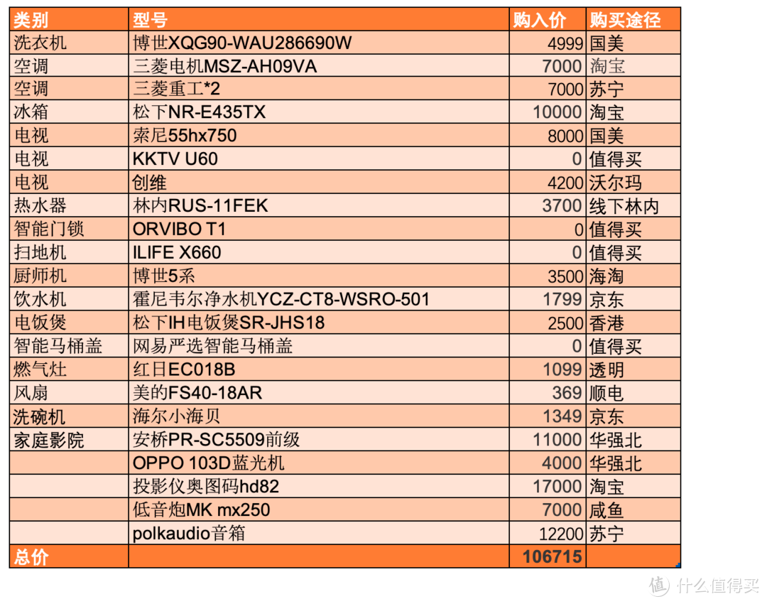 6万以上家电清单——买买买的老值友，没想到买了这么多