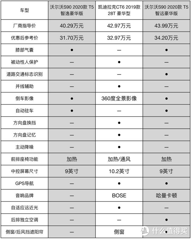 中型车的价格，豪华车的体验。舍弃BBA买台凯迪拉克CT6值不值？