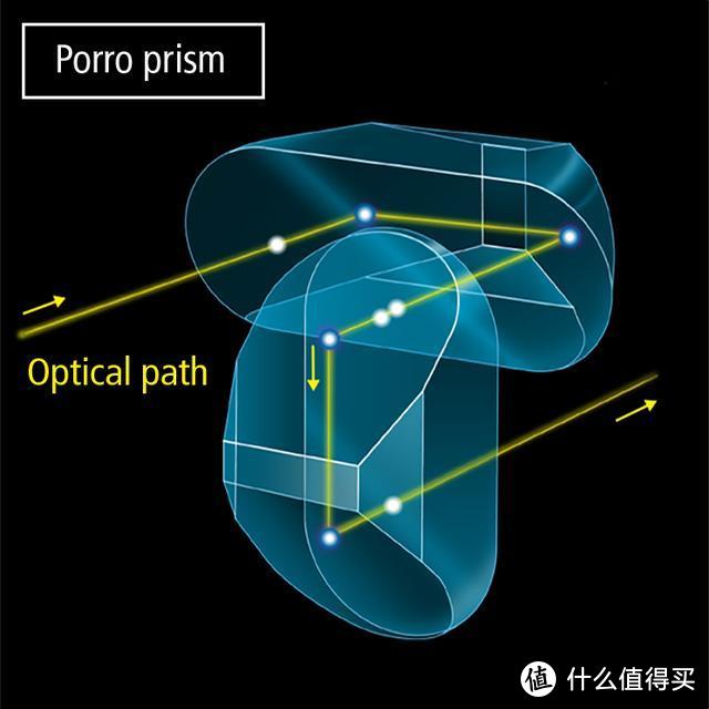 双筒望远镜——保罗棱镜与屋脊棱镜以及剖面图