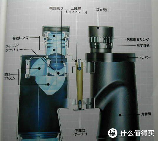 双筒望远镜——保罗棱镜与屋脊棱镜以及剖面图